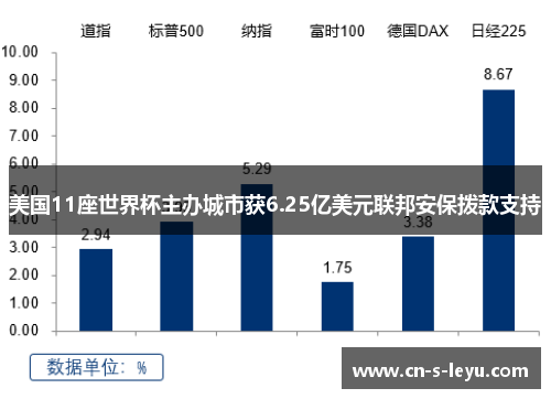美国11座世界杯主办城市获6.25亿美元联邦安保拨款支持